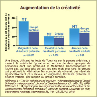 Méditation Transcendantale : créativité