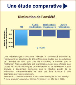 Méditations et Méditation Transcendantale : étude comparative sur la diminution de l'anxiété.