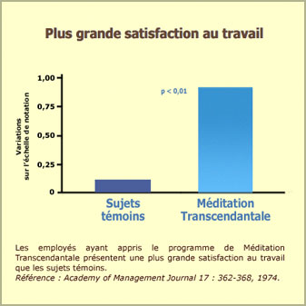 Méditation Transcendantale : satisfaction au travail