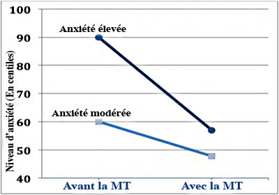 La Méditation Transcendantale diminue l'anxiété : le graphique