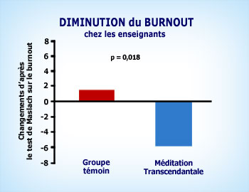 Meditation Transcendantale et burnout