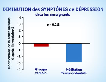 Meditation TranscendantaleT et depression