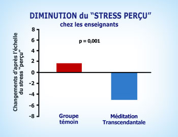 Meditation Transcendantale et stress