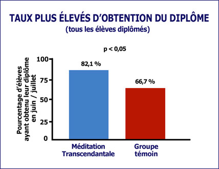 élèves diplômés grâce à la Méditation Transcendantale