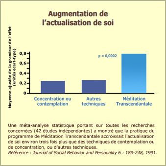 Méditation Transcendantale : actualisation de soi