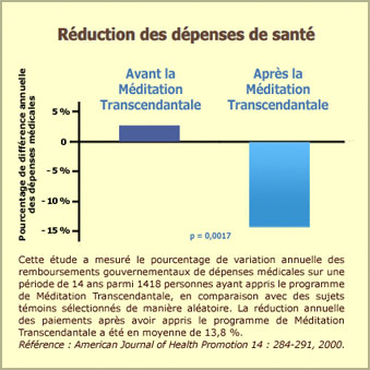 Méditation Transcendantale : dépenses de santé