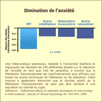 Méditation Transcendantale : diminution de l'anxiété