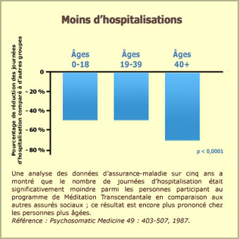 Méditation Transcndantale : hospitalisations