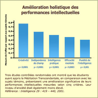 Méditation Transcendantale : performances intellectuelles