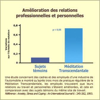 Méditation Transcendantale : relations professionnelles et personnelles