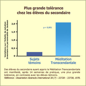 Méditation Transcendantale : tolérances des élèves